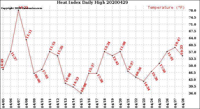 Milwaukee Weather Heat Index<br>Daily High