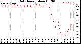 Milwaukee Weather Outdoor Humidity<br>(24 Hours)