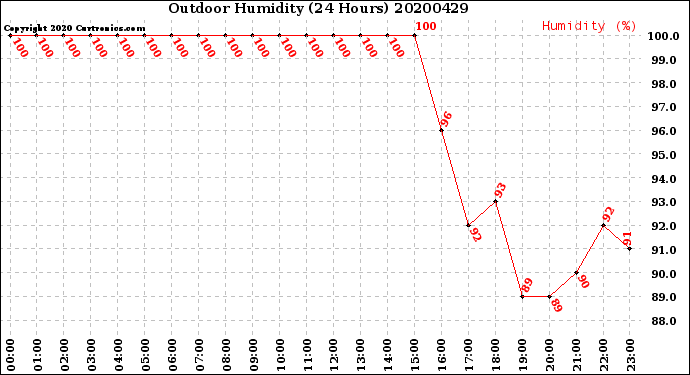 Milwaukee Weather Outdoor Humidity<br>(24 Hours)