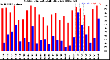 Milwaukee Weather Outdoor Humidity<br>Daily High/Low