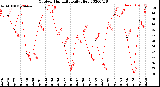 Milwaukee Weather Outdoor Humidity<br>Daily High