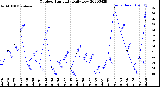 Milwaukee Weather Outdoor Humidity<br>Daily Low