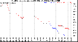 Milwaukee Weather Outdoor Temperature<br>vs Dew Point<br>(24 Hours)