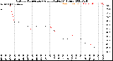 Milwaukee Weather Outdoor Temperature<br>vs Heat Index<br>(24 Hours)