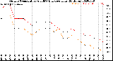 Milwaukee Weather Outdoor Temperature<br>vs THSW Index<br>per Hour<br>(24 Hours)