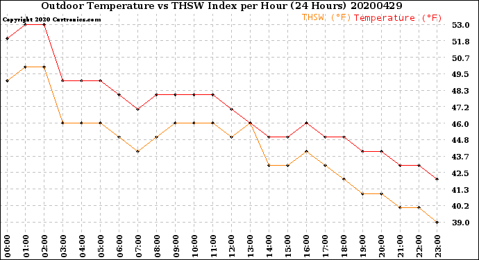 Milwaukee Weather Outdoor Temperature<br>vs THSW Index<br>per Hour<br>(24 Hours)