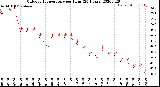 Milwaukee Weather Outdoor Temperature<br>per Hour<br>(24 Hours)