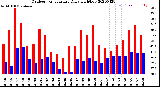 Milwaukee Weather Outdoor Temperature<br>Daily High/Low