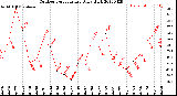 Milwaukee Weather Outdoor Temperature<br>Daily High