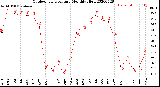 Milwaukee Weather Outdoor Temperature<br>Monthly High