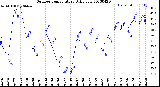 Milwaukee Weather Outdoor Temperature<br>Daily Low