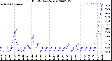 Milwaukee Weather Rain<br>By Day<br>(Inches)