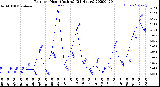 Milwaukee Weather Rain<br>per Hour<br>(Inches)<br>(24 Hours)