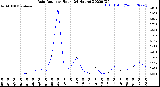 Milwaukee Weather Rain Rate<br>per Hour<br>(24 Hours)