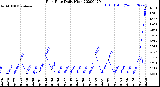 Milwaukee Weather Rain Rate<br>Daily High