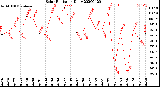 Milwaukee Weather Solar Radiation<br>Daily