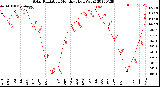 Milwaukee Weather Solar Radiation<br>Monthly High W/m2