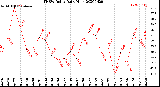 Milwaukee Weather THSW Index<br>Daily High