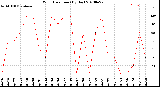 Milwaukee Weather Wind Direction<br>(By Day)