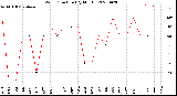 Milwaukee Weather Wind Direction<br>(By Month)