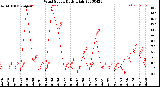 Milwaukee Weather Wind Speed<br>Daily High