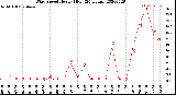 Milwaukee Weather Wind Speed<br>Hourly High<br>(24 Hours)