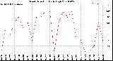 Milwaukee Weather Wind Direction<br>Daily High