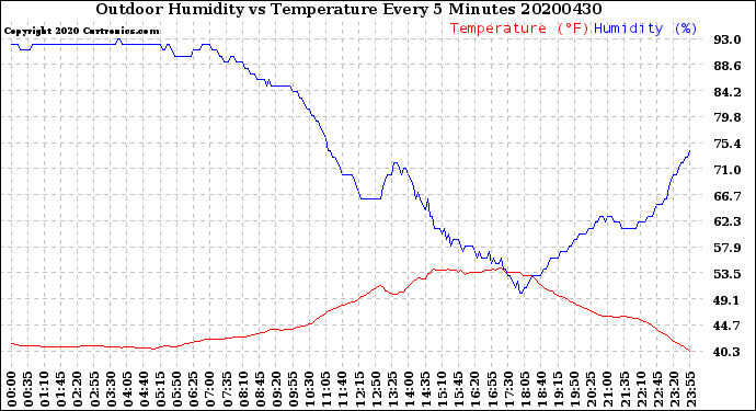 Milwaukee Weather Outdoor Humidity<br>vs Temperature<br>Every 5 Minutes