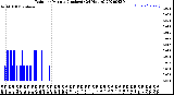 Milwaukee Weather Rain<br>per Minute<br>(Inches)<br>(24 Hours)