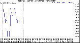 Milwaukee Weather Rain Rate<br>per Minute<br>(24 Hours)