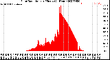 Milwaukee Weather Solar Radiation<br>per Minute<br>(24 Hours)