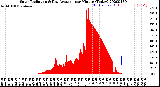 Milwaukee Weather Solar Radiation<br>& Day Average<br>per Minute<br>(Today)