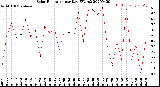 Milwaukee Weather Solar Radiation<br>per Day KW/m2