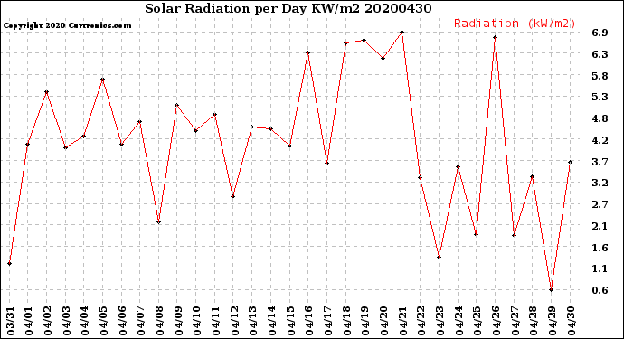 Milwaukee Weather Solar Radiation<br>per Day KW/m2