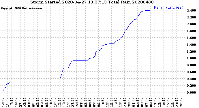 Milwaukee Weather Storm<br>Started 2020-04-27 13:37:13<br>Total Rain