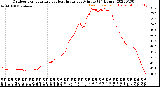 Milwaukee Weather Outdoor Temperature<br>vs Heat Index<br>per Minute<br>(24 Hours)