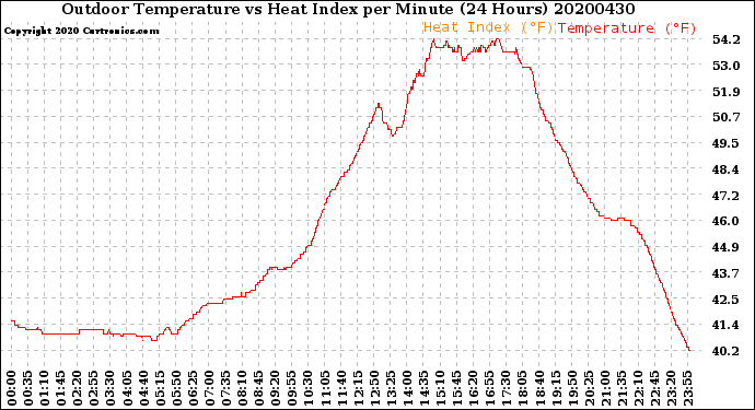 Milwaukee Weather Outdoor Temperature<br>vs Heat Index<br>per Minute<br>(24 Hours)