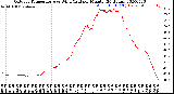 Milwaukee Weather Outdoor Temperature<br>vs Wind Chill<br>per Minute<br>(24 Hours)