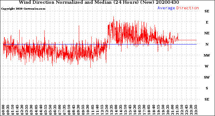 Milwaukee Weather Wind Direction<br>Normalized and Median<br>(24 Hours) (New)