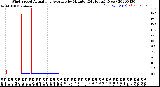 Milwaukee Weather Wind Speed<br>Actual and Average<br>by Minute<br>(24 Hours) (New)