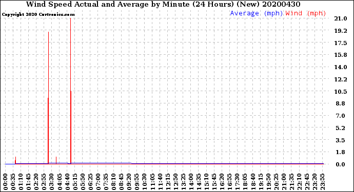 Milwaukee Weather Wind Speed<br>Actual and Average<br>by Minute<br>(24 Hours) (New)
