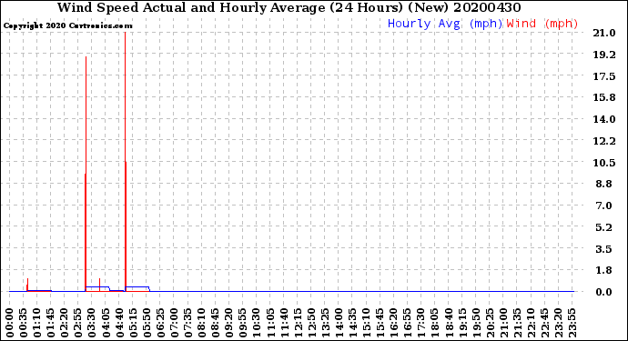 Milwaukee Weather Wind Speed<br>Actual and Hourly<br>Average<br>(24 Hours) (New)