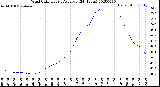 Milwaukee Weather Wind Chill<br>Hourly Average<br>(24 Hours)