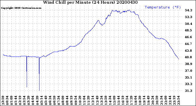 Milwaukee Weather Wind Chill<br>per Minute<br>(24 Hours)