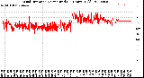 Milwaukee Weather Wind Direction<br>Normalized<br>(24 Hours) (Old)