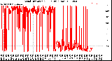 Milwaukee Weather Wind Direction<br>(24 Hours) (Raw)