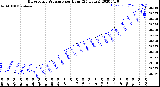 Milwaukee Weather Barometric Pressure<br>per Hour<br>(24 Hours)