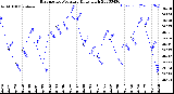 Milwaukee Weather Barometric Pressure<br>Daily High