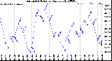 Milwaukee Weather Barometric Pressure<br>Daily Low