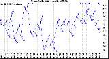 Milwaukee Weather Wind Chill<br>Daily Low